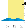 Queen Isabella Causeway tide chart for Sunday, August 10, 2025