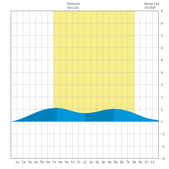 Queen Isabella Causeway tide chart for Monday, August 11, 2025