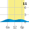 Queen Isabella Causeway tide chart for Monday, August 11, 2025