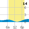 Queen Isabella Causeway tide chart for Thursday, August 14, 2025