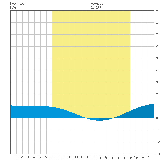 Queen Isabella Causeway tide chart for Friday, August 15, 2025
