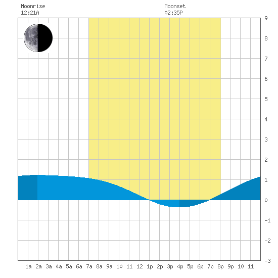 Queen Isabella Causeway tide chart for Saturday, August 16, 2025