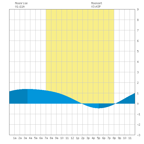 Queen Isabella Causeway tide chart for Sunday, August 17, 2025