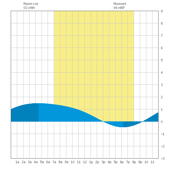 Queen Isabella Causeway tide chart for Monday, August 18, 2025