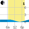Queen Isabella Causeway tide chart for Friday, August 1, 2025