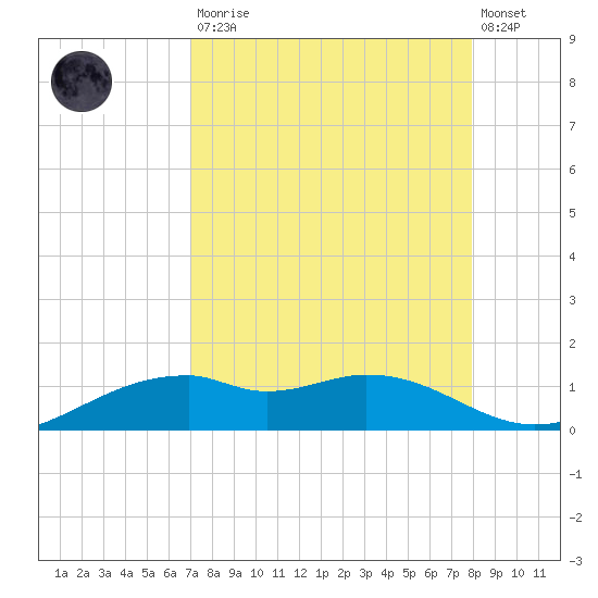 Queen Isabella Causeway tide chart for Saturday, August 23, 2025