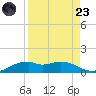 Queen Isabella Causeway tide chart for Saturday, August 23, 2025