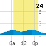 Queen Isabella Causeway tide chart for Sunday, August 24, 2025