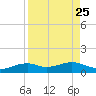 Queen Isabella Causeway tide chart for Monday, August 25, 2025