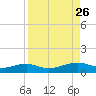 Queen Isabella Causeway tide chart for Tuesday, August 26, 2025