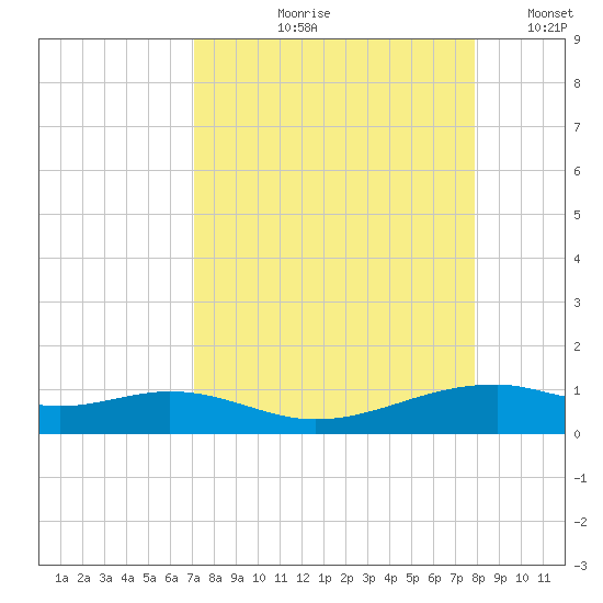 Queen Isabella Causeway tide chart for Wednesday, August 27, 2025