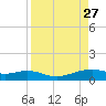 Queen Isabella Causeway tide chart for Wednesday, August 27, 2025