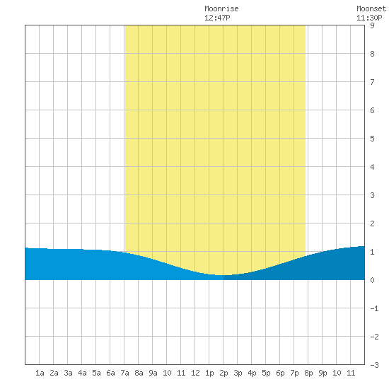 Queen Isabella Causeway tide chart for Friday, August 29, 2025