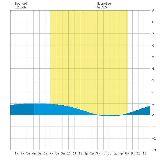 Queen Isabella Causeway tide chart for Saturday, August 2, 2025