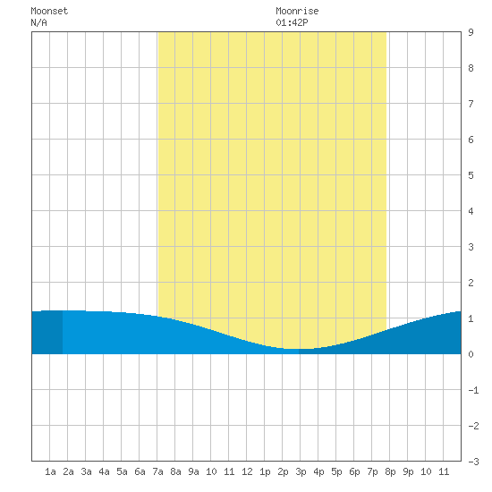 Queen Isabella Causeway tide chart for Saturday, August 30, 2025