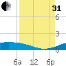 Queen Isabella Causeway tide chart for Sunday, August 31, 2025