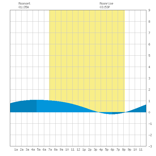 Queen Isabella Causeway tide chart for Sunday, August 3, 2025