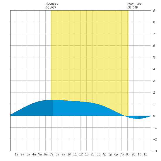 Queen Isabella Causeway tide chart for Friday, August 8, 2025