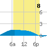 Queen Isabella Causeway tide chart for Friday, August 8, 2025