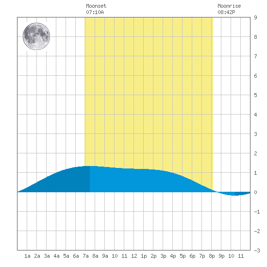 Queen Isabella Causeway tide chart for Saturday, August 9, 2025