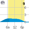Queen Isabella Causeway tide chart for Saturday, August 9, 2025