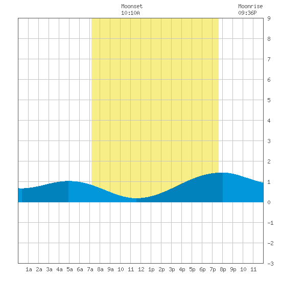 Queen Isabella Causeway tide chart for Wednesday, September 10, 2025