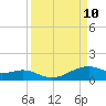 Queen Isabella Causeway tide chart for Wednesday, September 10, 2025