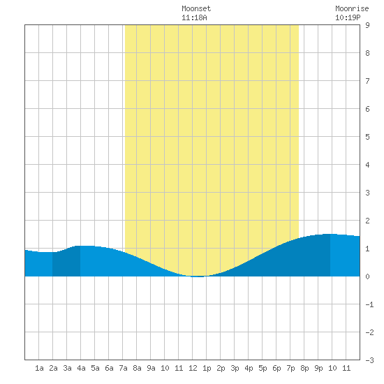 Queen Isabella Causeway tide chart for Thursday, September 11, 2025