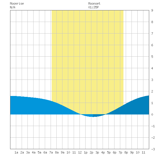 Queen Isabella Causeway tide chart for Saturday, September 13, 2025