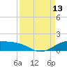 Queen Isabella Causeway tide chart for Saturday, September 13, 2025