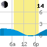 Queen Isabella Causeway tide chart for Sunday, September 14, 2025