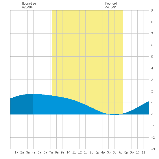 Queen Isabella Causeway tide chart for Tuesday, September 16, 2025