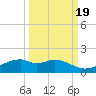 Queen Isabella Causeway tide chart for Friday, September 19, 2025