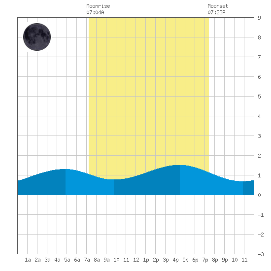 Queen Isabella Causeway tide chart for Sunday, September 21, 2025