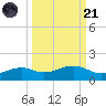 Queen Isabella Causeway tide chart for Sunday, September 21, 2025