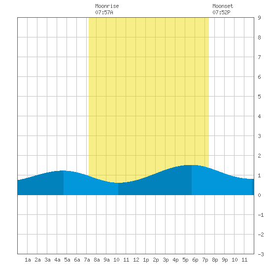 Queen Isabella Causeway tide chart for Monday, September 22, 2025