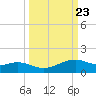 Queen Isabella Causeway tide chart for Tuesday, September 23, 2025