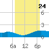 Queen Isabella Causeway tide chart for Wednesday, September 24, 2025