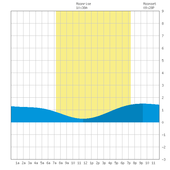 Queen Isabella Causeway tide chart for Thursday, September 25, 2025
