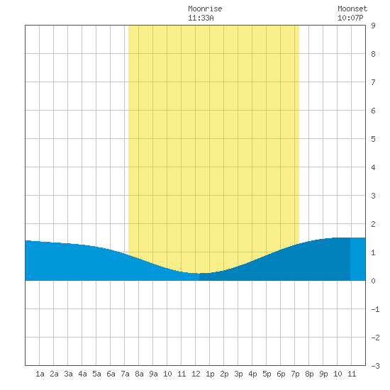 Queen Isabella Causeway tide chart for Friday, September 26, 2025