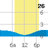 Queen Isabella Causeway tide chart for Friday, September 26, 2025