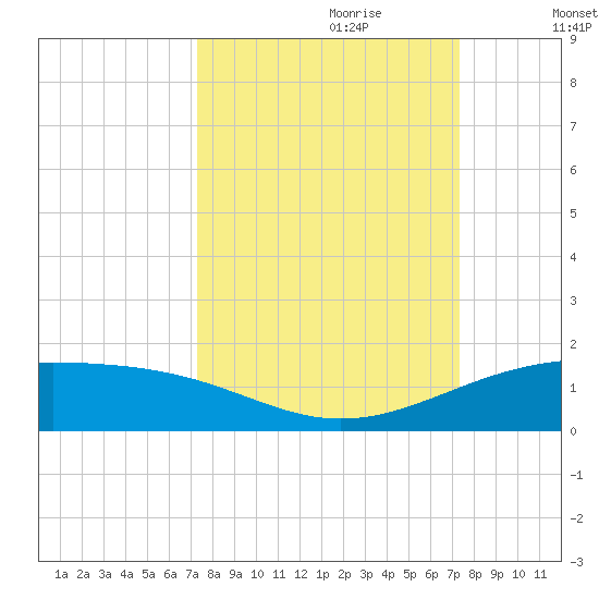 Queen Isabella Causeway tide chart for Sunday, September 28, 2025