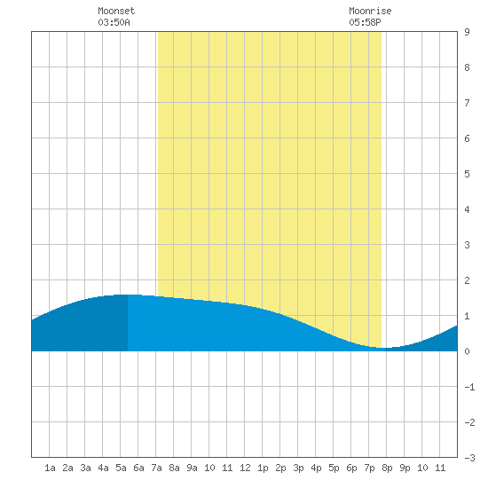 Queen Isabella Causeway tide chart for Thursday, September 4, 2025