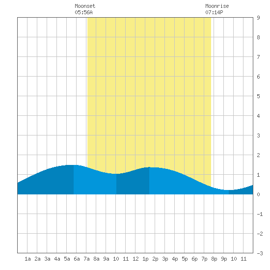 Queen Isabella Causeway tide chart for Saturday, September 6, 2025