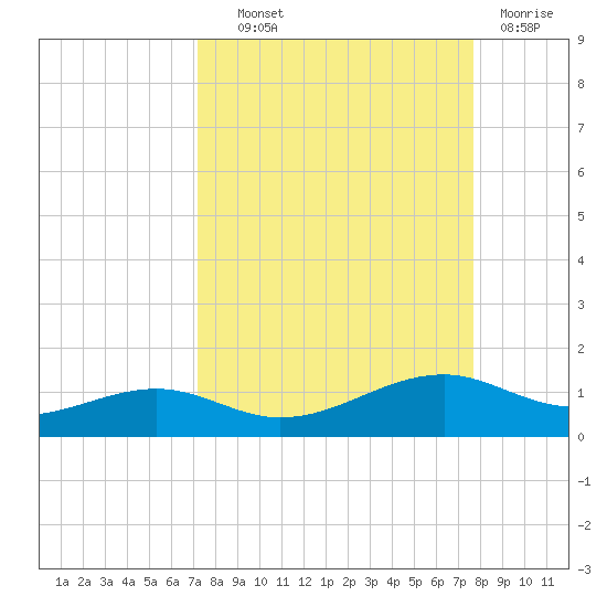 Queen Isabella Causeway tide chart for Tuesday, September 9, 2025