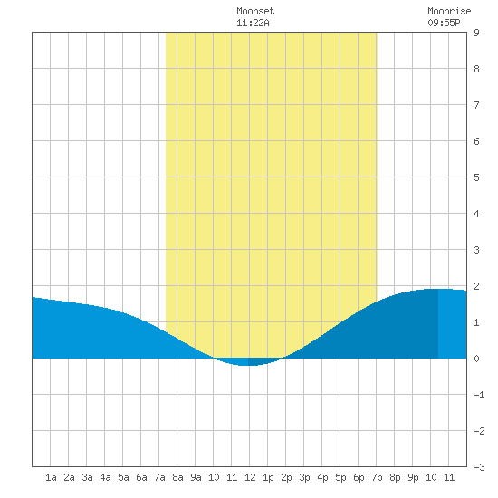 Queen Isabella Causeway tide chart for Friday, October 10, 2025