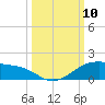 Queen Isabella Causeway tide chart for Friday, October 10, 2025