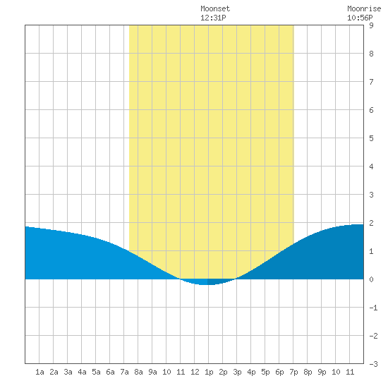 Queen Isabella Causeway tide chart for Saturday, October 11, 2025
