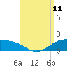 Queen Isabella Causeway tide chart for Saturday, October 11, 2025