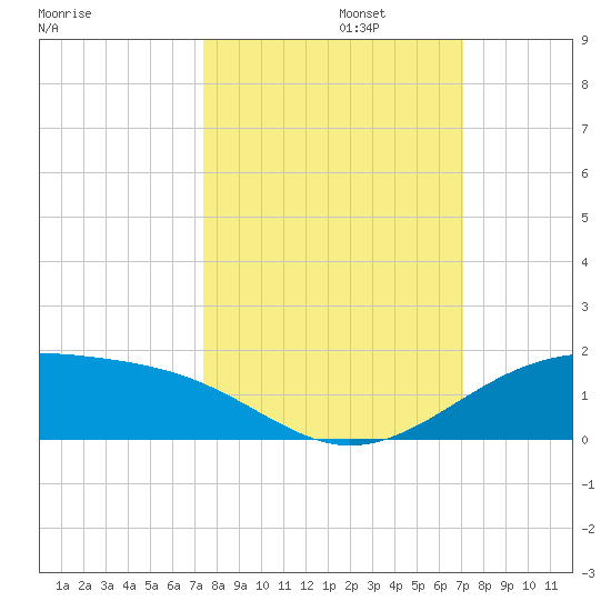 Queen Isabella Causeway tide chart for Sunday, October 12, 2025